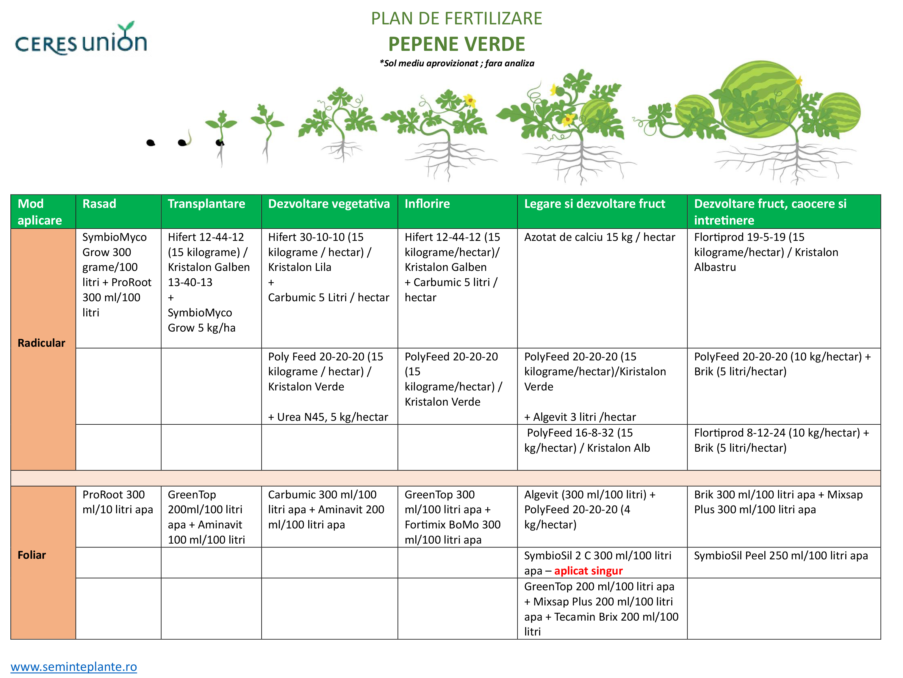 Schema de fertilizare pepene verde